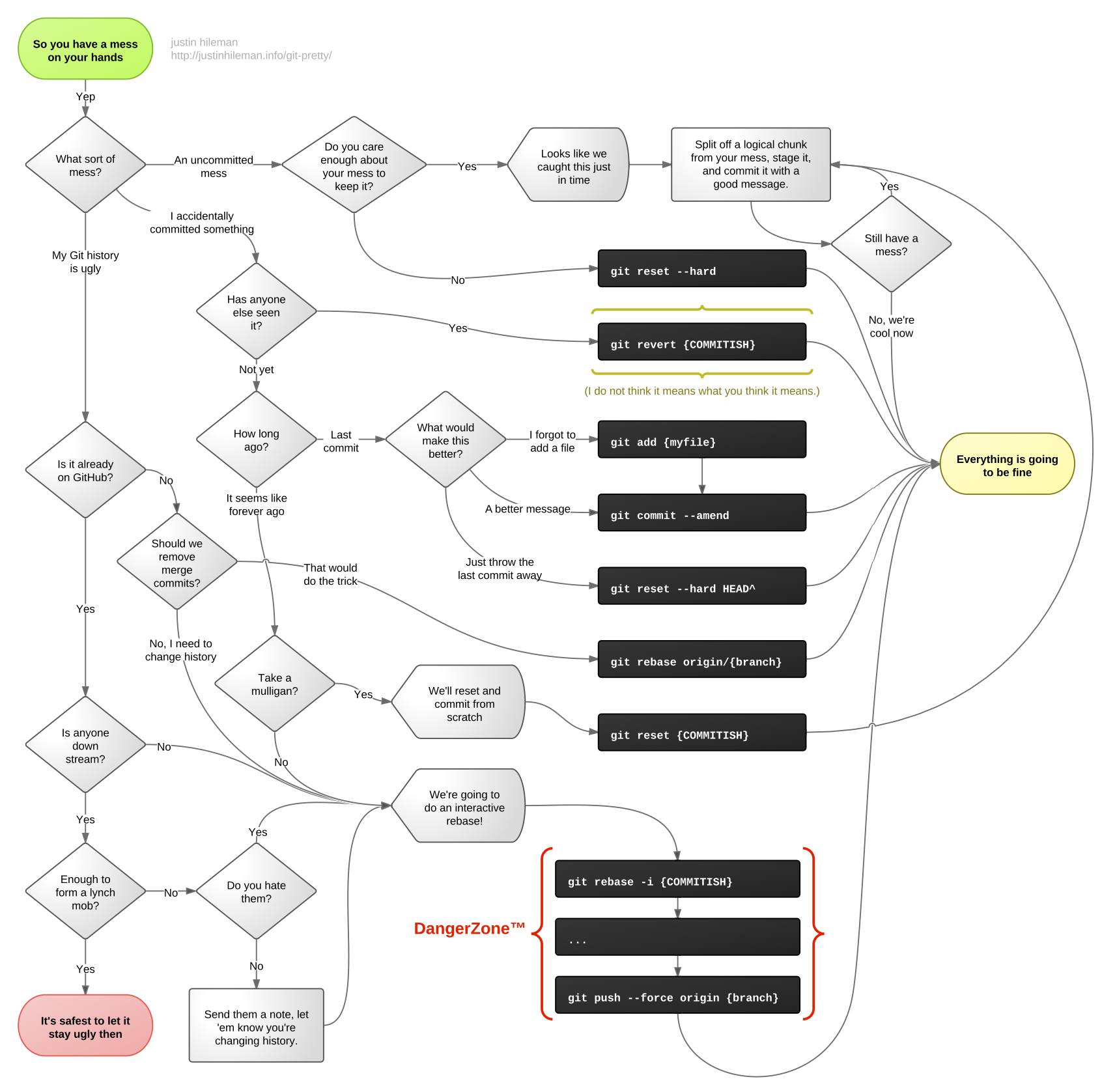 Git recovery flowchart